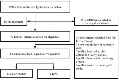 Disease Severity Determines Timing of Initiating Continuous Renal Replacement Therapies: A Systematic Review and Meta-Analysis